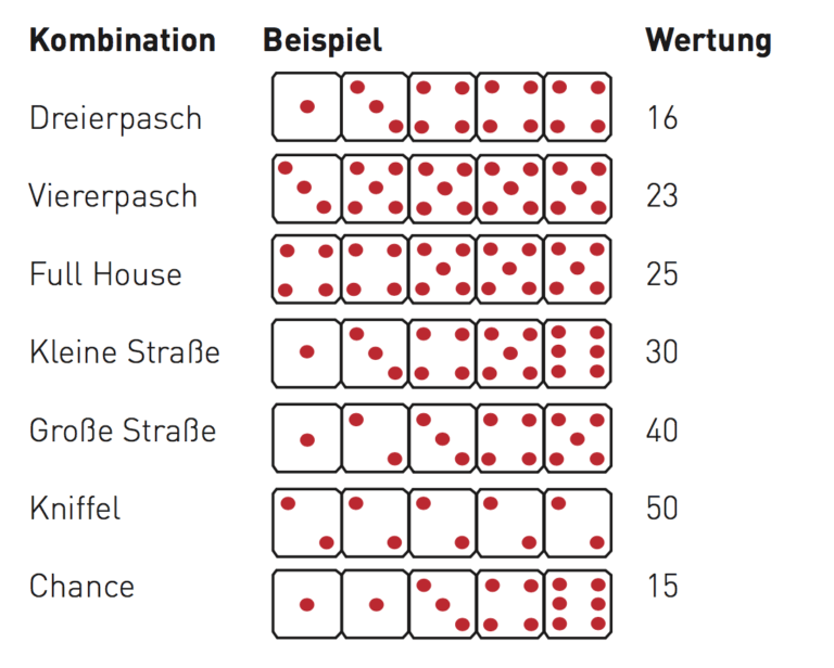 Kniffel Regeln Ablauf Spielanleitung Spielregeln De